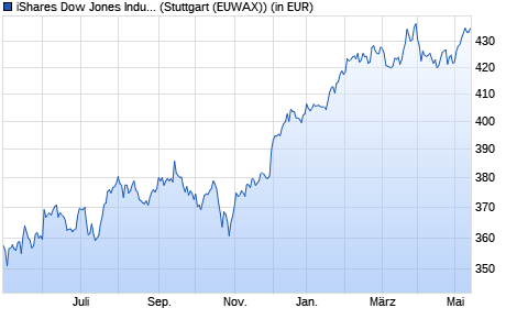Performance des iShares Dow Jones Industrial Average UCITS ETF B (WKN A0YEDK, ISIN IE00B53L4350)