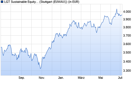 Performance des LGT Sustainable Equity Fund Global (EUR) B (WKN A0YF5E, ISIN LI0106892966)
