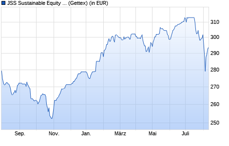 Performance des JSS Sustainable Equity - Global Thematic P EUR acc (WKN A0RCGD, ISIN LU0480508919)