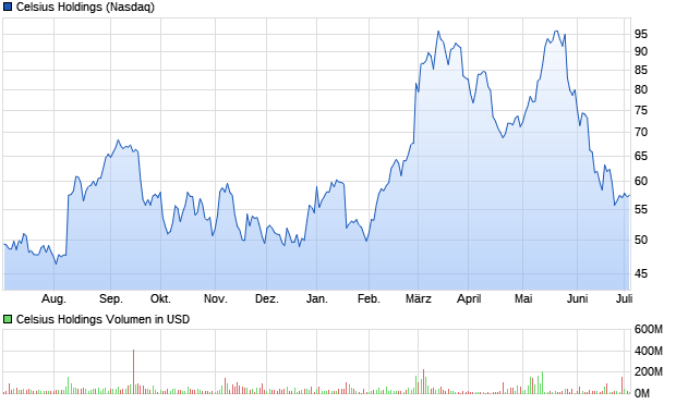 Celsius Holdings Aktie Chart