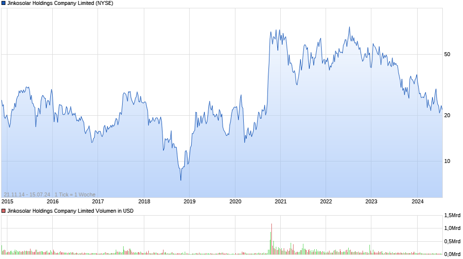 JinkoSolar Aktie (JinkoSolar Holdings ADR) Chart