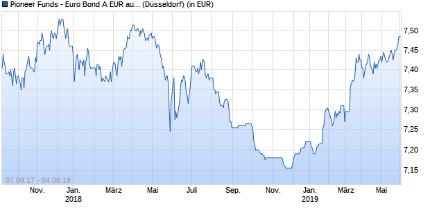 Performance des Pioneer Funds - Euro Bond A EUR ausschüttend (WKN 552723, ISIN LU0133584515)