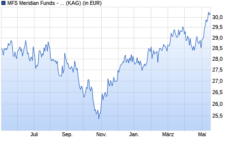 Performance des MFS Meridian Funds - European Value Fund W1 USD (WKN A0YCTR, ISIN LU0458495545)