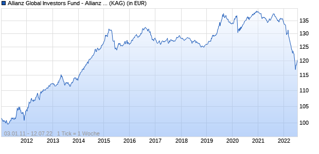 Performance des Allianz Global Investors Fund - Allianz Euro Bond Strategy CT (EUR) (WKN A0RMYD, ISIN LU0484424394)