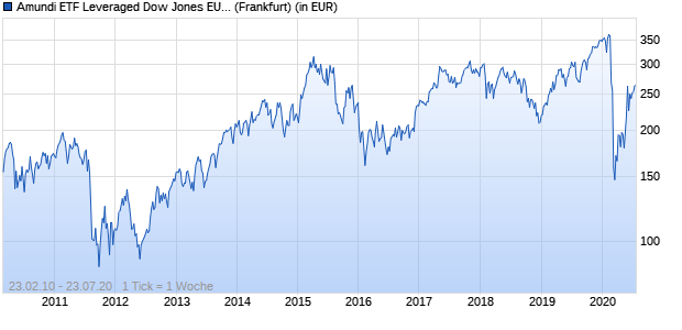 Performance des Amundi ETF Leveraged Dow Jones EURO STOXX 50 (WKN A0X8ZU, ISIN FR0010756072)