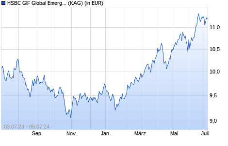 Performance des HSBC GIF Global Emerging Markets Equity PD (WKN A0YEMG, ISIN LU0449516144)