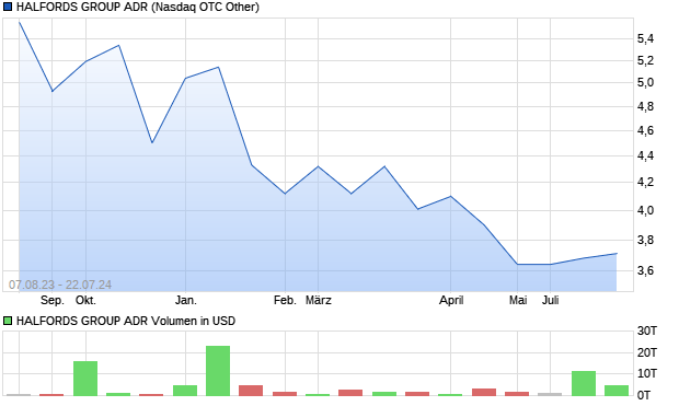 HALFORDS GROUP ADR Aktie Chart
