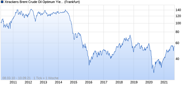 Xtrackers Brent Crude Oil Optimum Yield EUR Hedge. ETC Chart