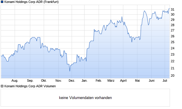 Konami Holdings Corp ADR Aktie Chart