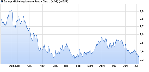 Performance des Barings Global Agriculture Fund - Class A USD Acc (WKN A0RC1R, ISIN GB00B3B9VC56)