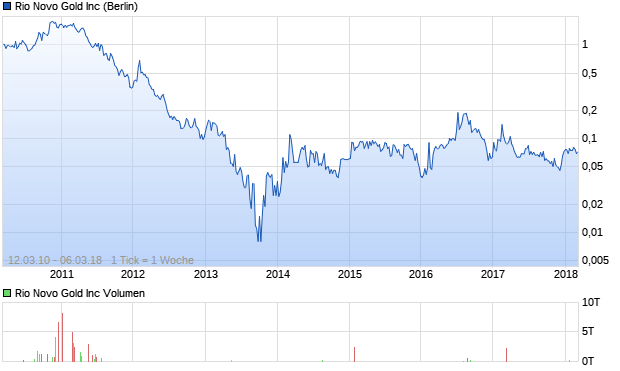 Rio Novo Gold Inc Aktie Chart