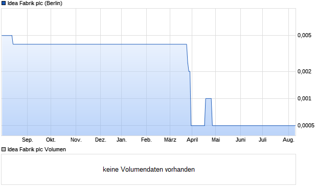 Idea Fabrik plc Aktie Chart