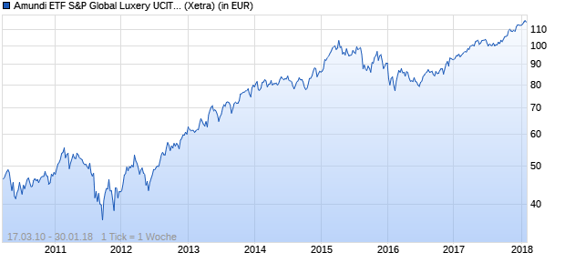 Performance des Amundi ETF S&P Global Luxery UCITS ETF - EUR (WKN A0REJ4, ISIN FR0010688226)
