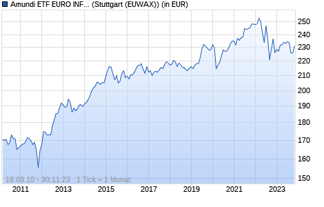 Performance des Amundi ETF EURO INFLATION (WKN A0RNWD, ISIN FR0010754127)