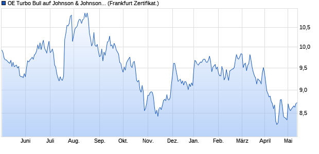 OE Turbo Bull auf Johnson & Johnson [Citigroup Glo. (WKN: CG8ECK) Chart