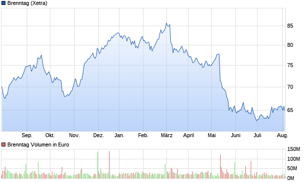Brenntag Aktie Chart