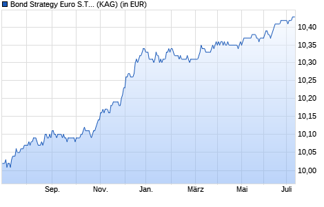 Performance des Bond Strategy Euro S.T. 3Y A (WKN A0YH4A, ISIN AT0000A0G4E2)