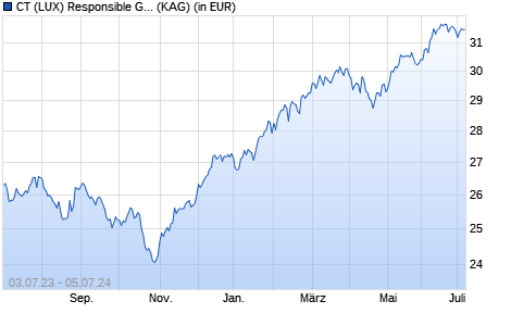 Performance des CT (LUX) Responsible Global Equity Fund A Inc USD (WKN A0YG1W, ISIN LU0382360757)