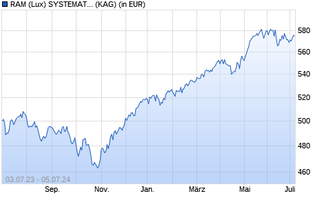 Performance des RAM (Lux) SYSTEMATIC FUNDS - EUROPEAN EQUITIES B (WKN A0LCMJ, ISIN LU0160155981)