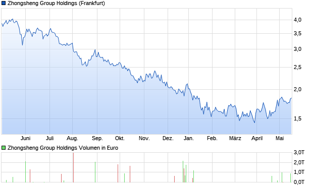 Zhongsheng Group Holdings Aktie Chart