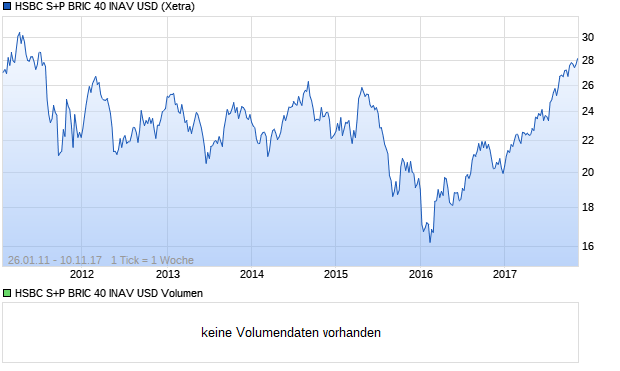 HSBC S+P BRIC 40 INAV USD Aktie Chart