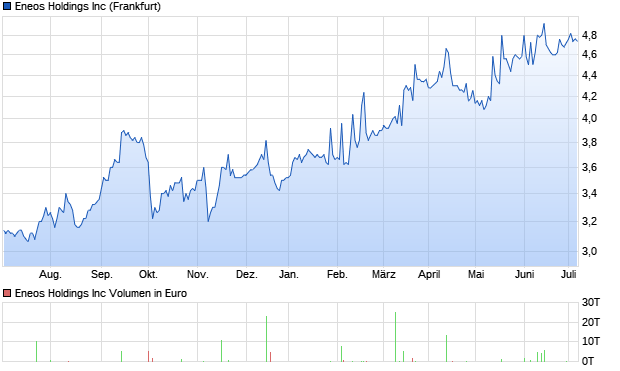 Eneos Holdings Inc Aktie Chart