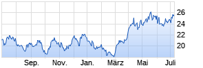 Amundi NYSE Arca Gold BUGS UCITS ETF Dist Chart