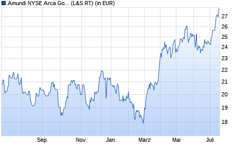 Performance des Amundi NYSE Arca Gold BUGS UCITS ETF Dist (WKN ETF191, ISIN LU2611731824)