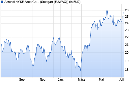 Performance des Amundi NYSE Arca Gold BUGS UCITS ETF Dist (WKN ETF191, ISIN LU2611731824)