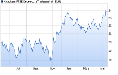 Performance des Xtrackers FTSE Developed Europe Real Estate UCITS ETF 1C (WKN DBX0F1, ISIN LU0489337690)