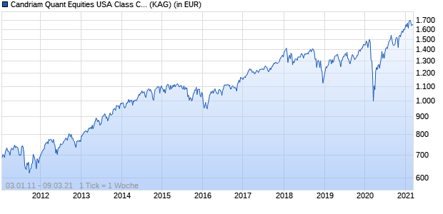 Performance des Candriam Quant Equities USA Class C - Capitalisation EUR Hedged (WKN A0M82X, ISIN LU0314874123)