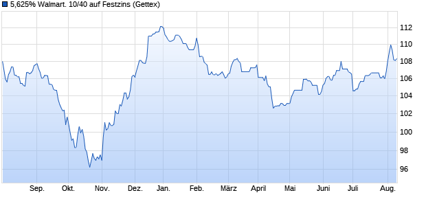 5,625% Walmart. 10/40 auf Festzins (WKN A1AVL4, ISIN US931142CS01) Chart