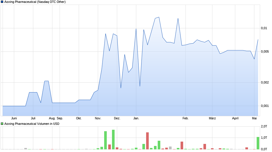 Aoxing Pharmaceutical Chart