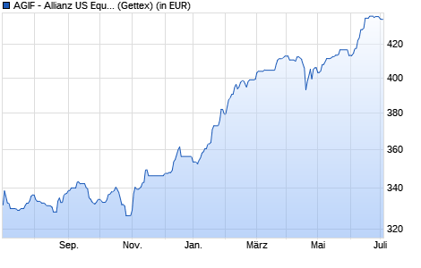 Performance des AGIF - Allianz US Equity Fund - A - EUR (WKN A0KDQR, ISIN LU0256843979)
