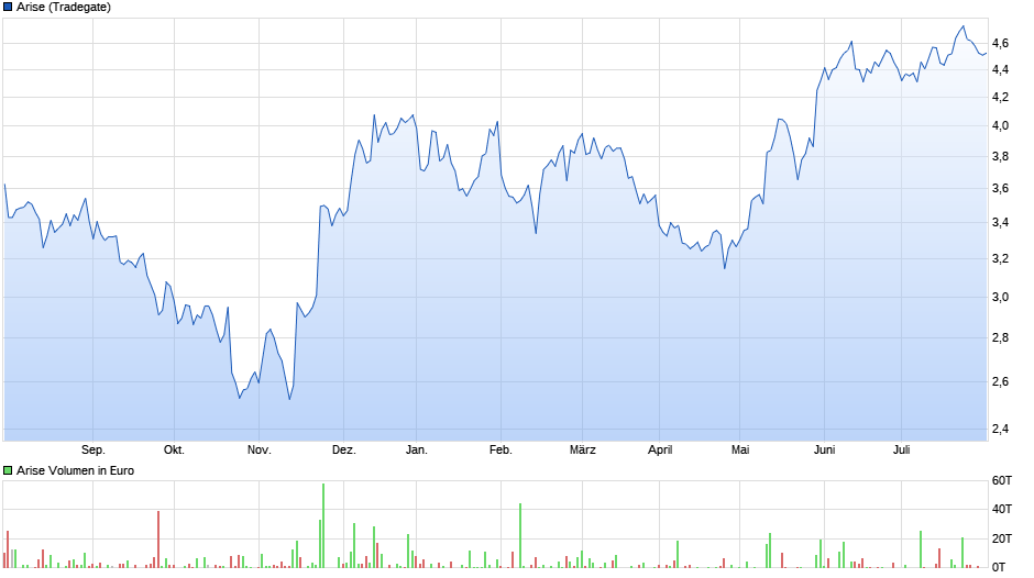 Arise Chart