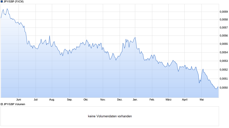 JPY/GBP (Japanischer Yen / Britische Pfund) Chart