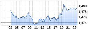USD/AUD (US-Dollar / Australischer Dollar) Realtime-Chart