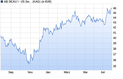 Performance des AB SICAV I - US Small and Mid-Cap Portfolio A (WKN A1CVBQ, ISIN LU0493246853)