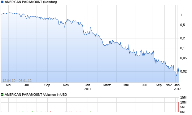 AMERICAN PARAMOUNT Aktie Chart