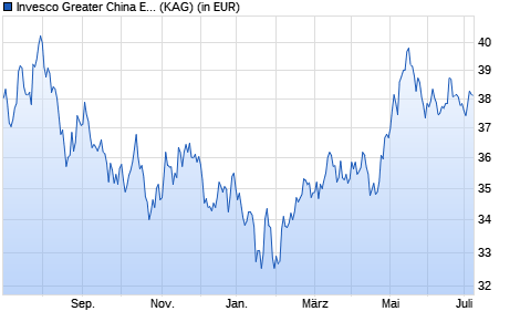 Performance des Invesco Greater China Equity Fund C (EUR hedged) thes. (WKN A1CV2M, ISIN LU0482497871)
