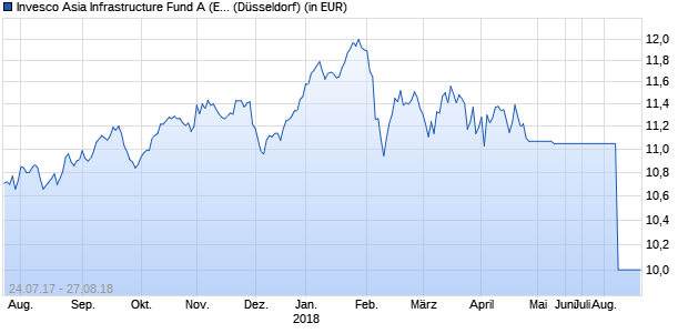 Performance des Invesco Asia Infrastructure Fund A (EUR-hgd, thes.) (WKN A1CV2G, ISIN LU0482497285)