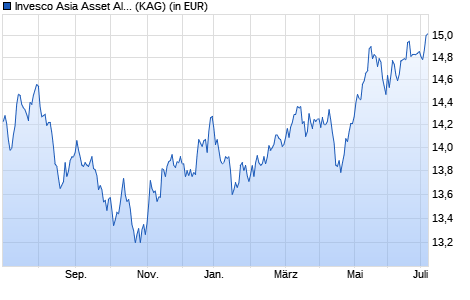 Performance des Invesco Asia Asset Allocation Fund C (EUR Hedged) acc (WKN A1CV2T, ISIN LU0482498333)