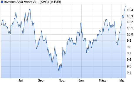 Performance des Invesco Asia Asset Allocation Fund A (EUR Hedged) thes. (WKN A1CV2S, ISIN LU0482498259)
