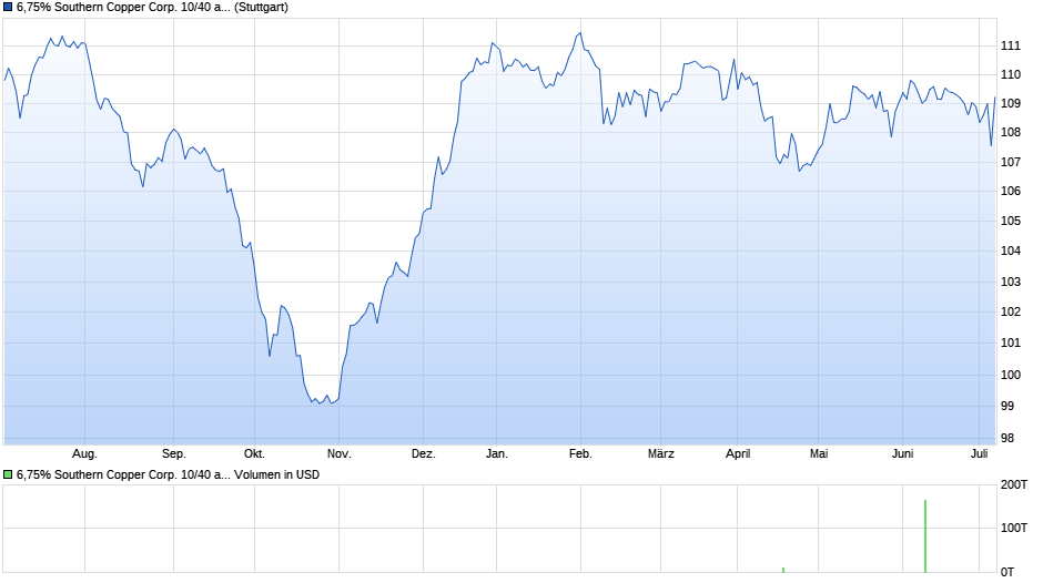 6,75% Southern Copper Corp. 10/40 auf Festzins Chart