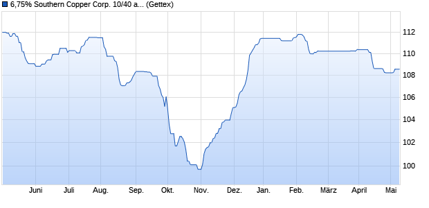 6,75% Southern Copper Corp. 10/40 auf Festzins (WKN A1AWCQ, ISIN US84265VAE56) Chart