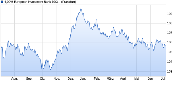 4,00% European Investment Bank 10/30 auf Festzins (WKN A1AWU6, ISIN XS0505157965) Chart