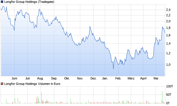 Longfor Group Holdings Aktie Chart