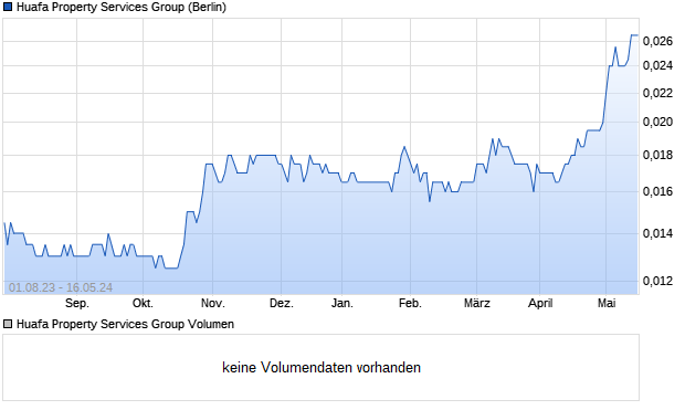 Huafa Property Services Group Aktie Chart