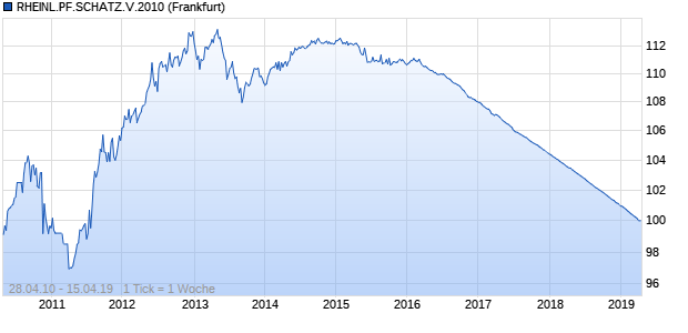 RHEINL.PF.SCHATZ.V.2010 (WKN A1DAA4, ISIN DE000A1DAA40) Chart