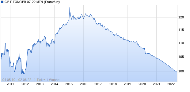 CIE F.FONCIER 07-22 MTN (WKN A0N0XU, ISIN CH0030876111) Chart